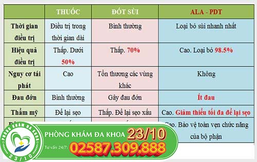 hỗ trợ điều trị sùi mào gà bằng phương pháp ALA-PDT, bảo vệ chức năng sinh sản